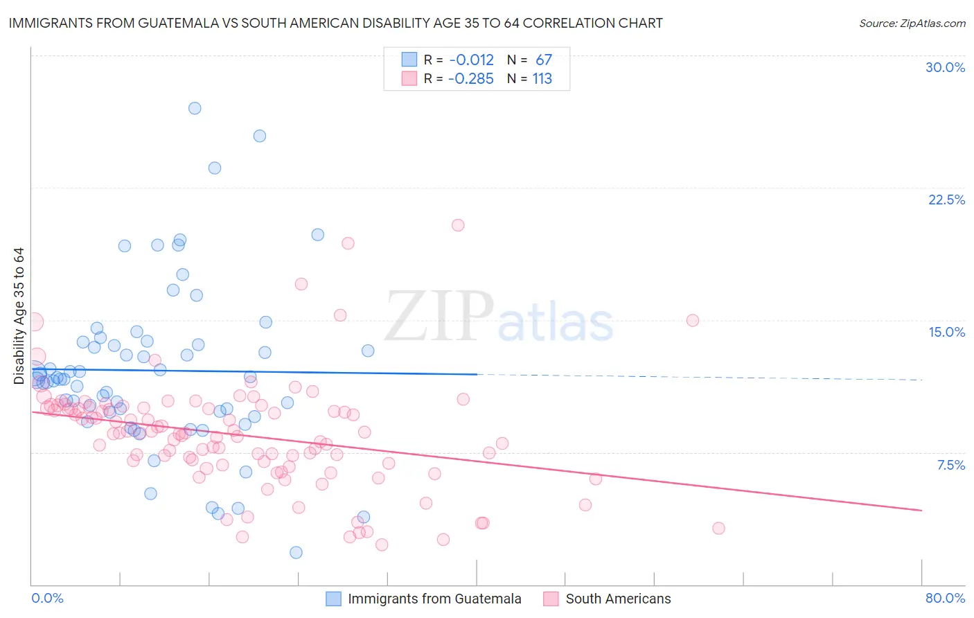 Immigrants from Guatemala vs South American Disability Age 35 to 64