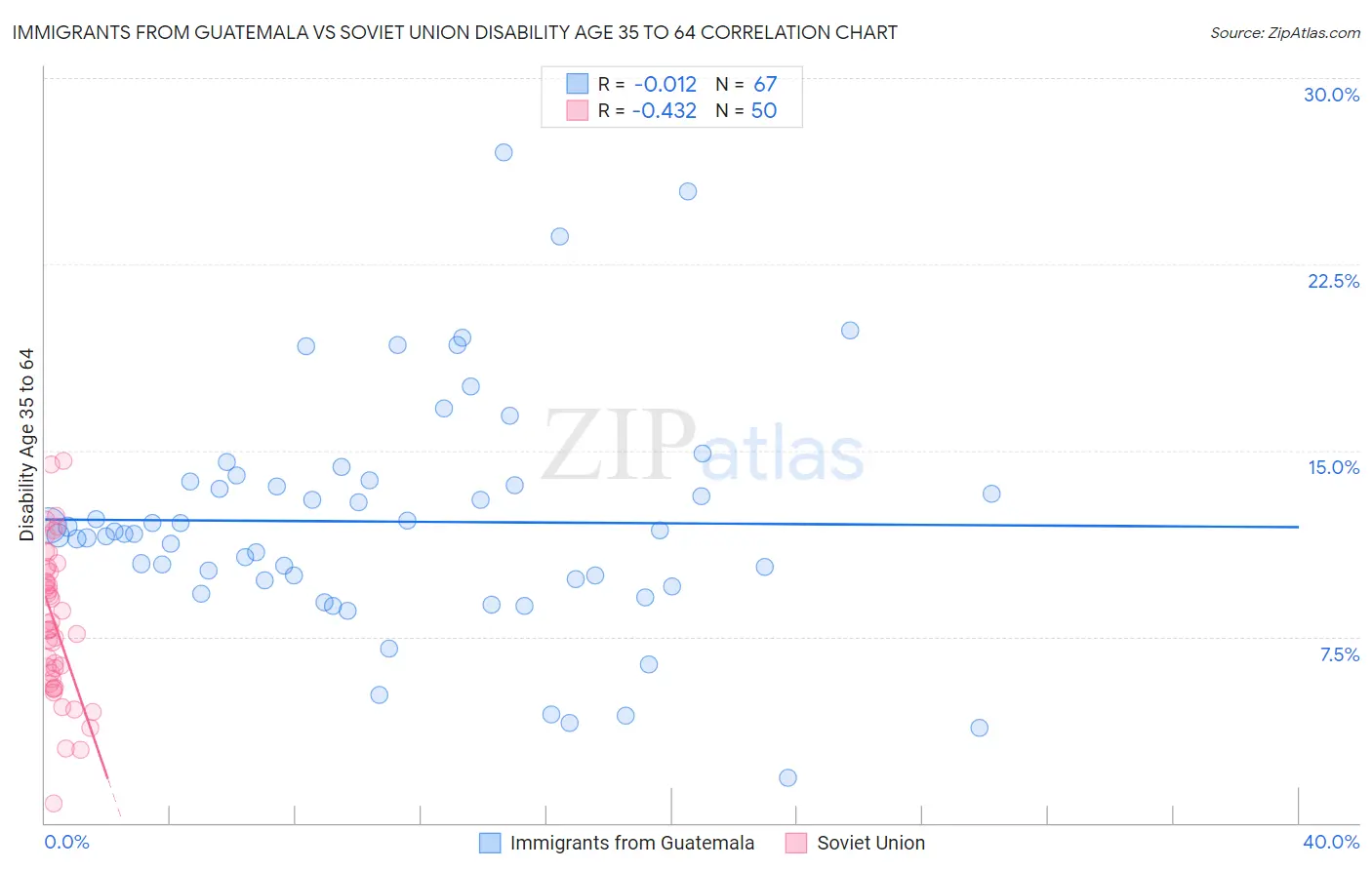 Immigrants from Guatemala vs Soviet Union Disability Age 35 to 64
