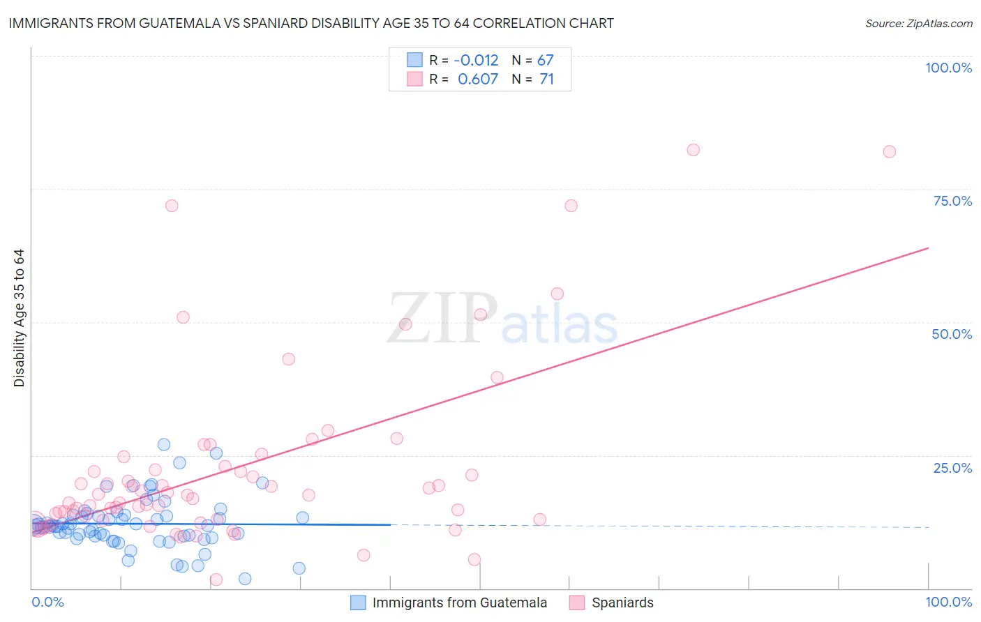 Immigrants from Guatemala vs Spaniard Disability Age 35 to 64