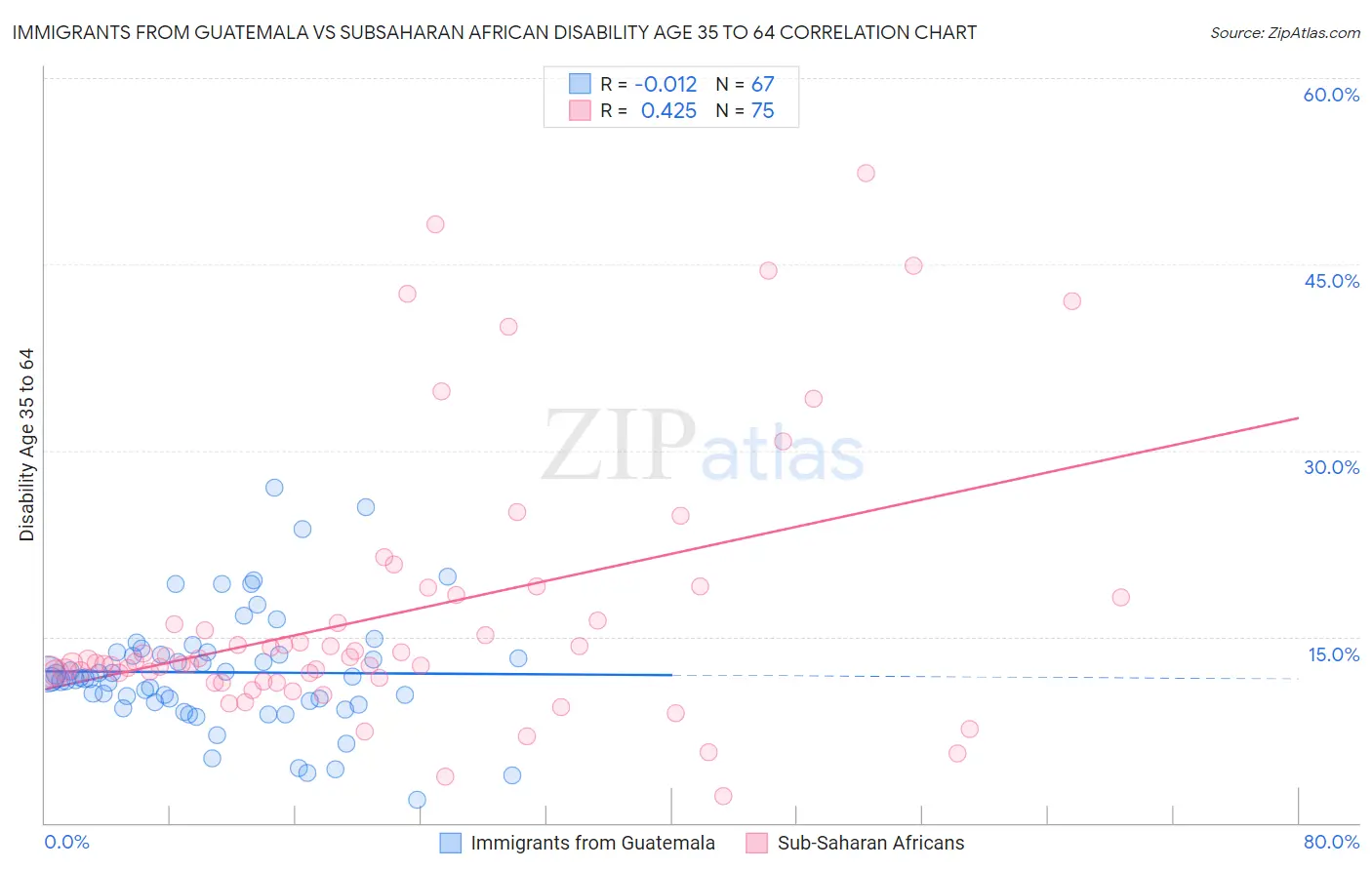 Immigrants from Guatemala vs Subsaharan African Disability Age 35 to 64
