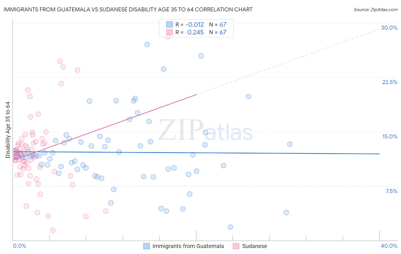 Immigrants from Guatemala vs Sudanese Disability Age 35 to 64