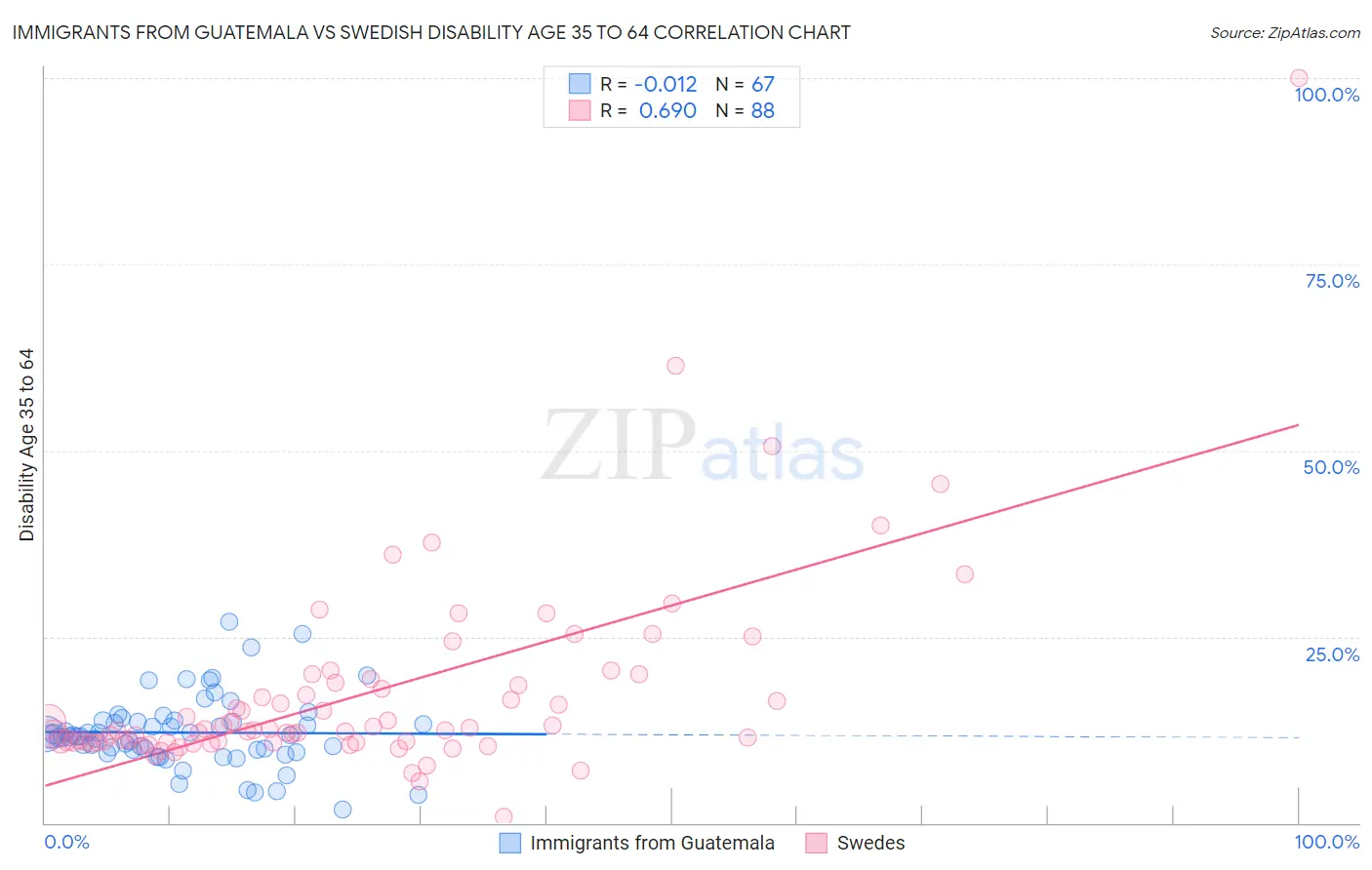 Immigrants from Guatemala vs Swedish Disability Age 35 to 64
