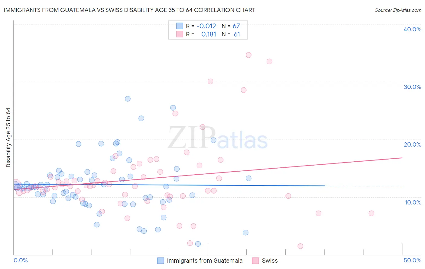 Immigrants from Guatemala vs Swiss Disability Age 35 to 64