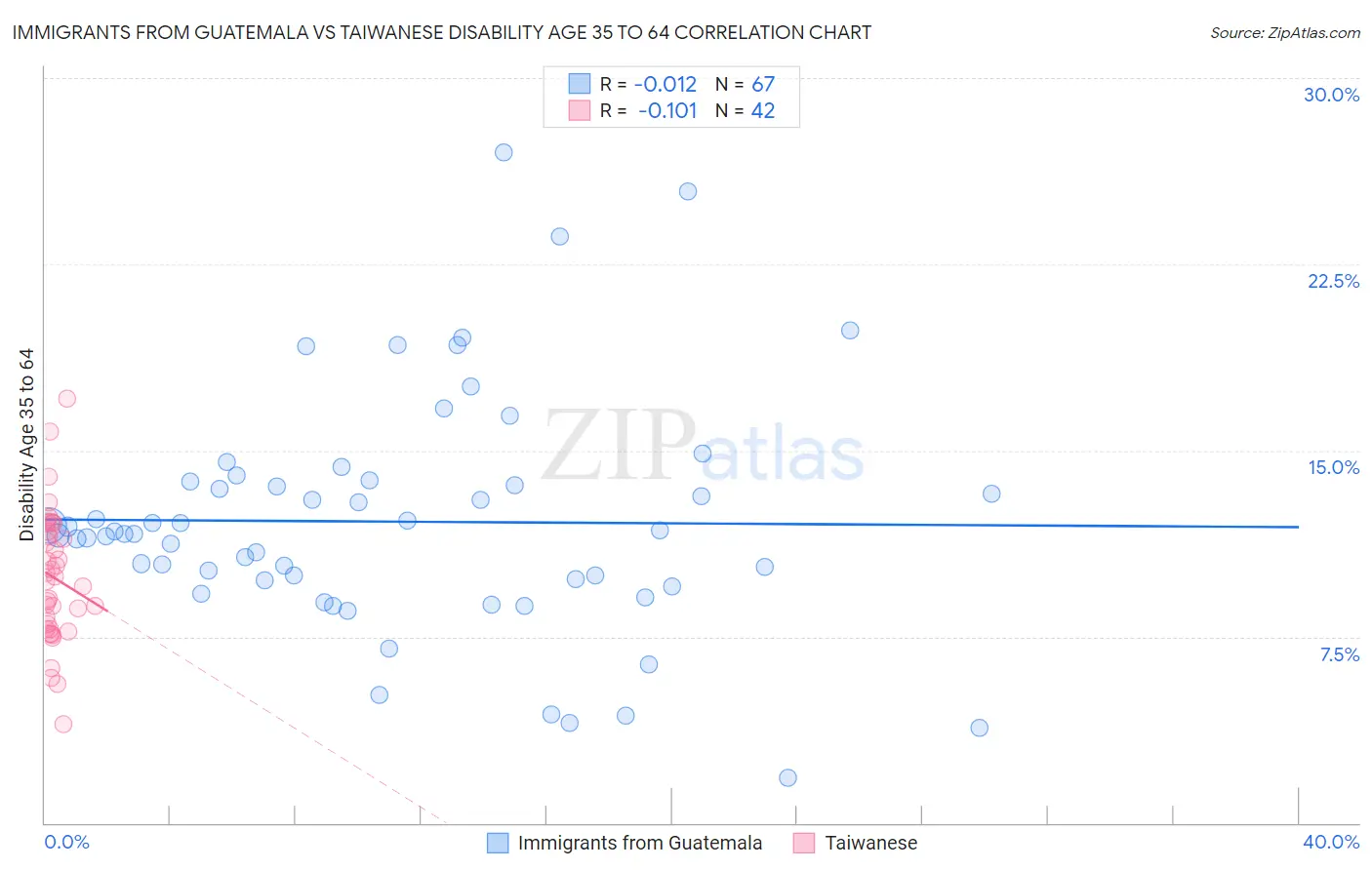 Immigrants from Guatemala vs Taiwanese Disability Age 35 to 64