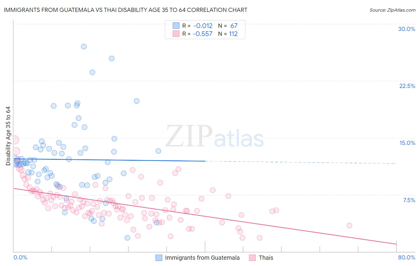 Immigrants from Guatemala vs Thai Disability Age 35 to 64