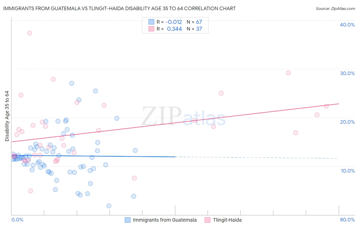 Immigrants from Guatemala vs Tlingit-Haida Disability Age 35 to 64