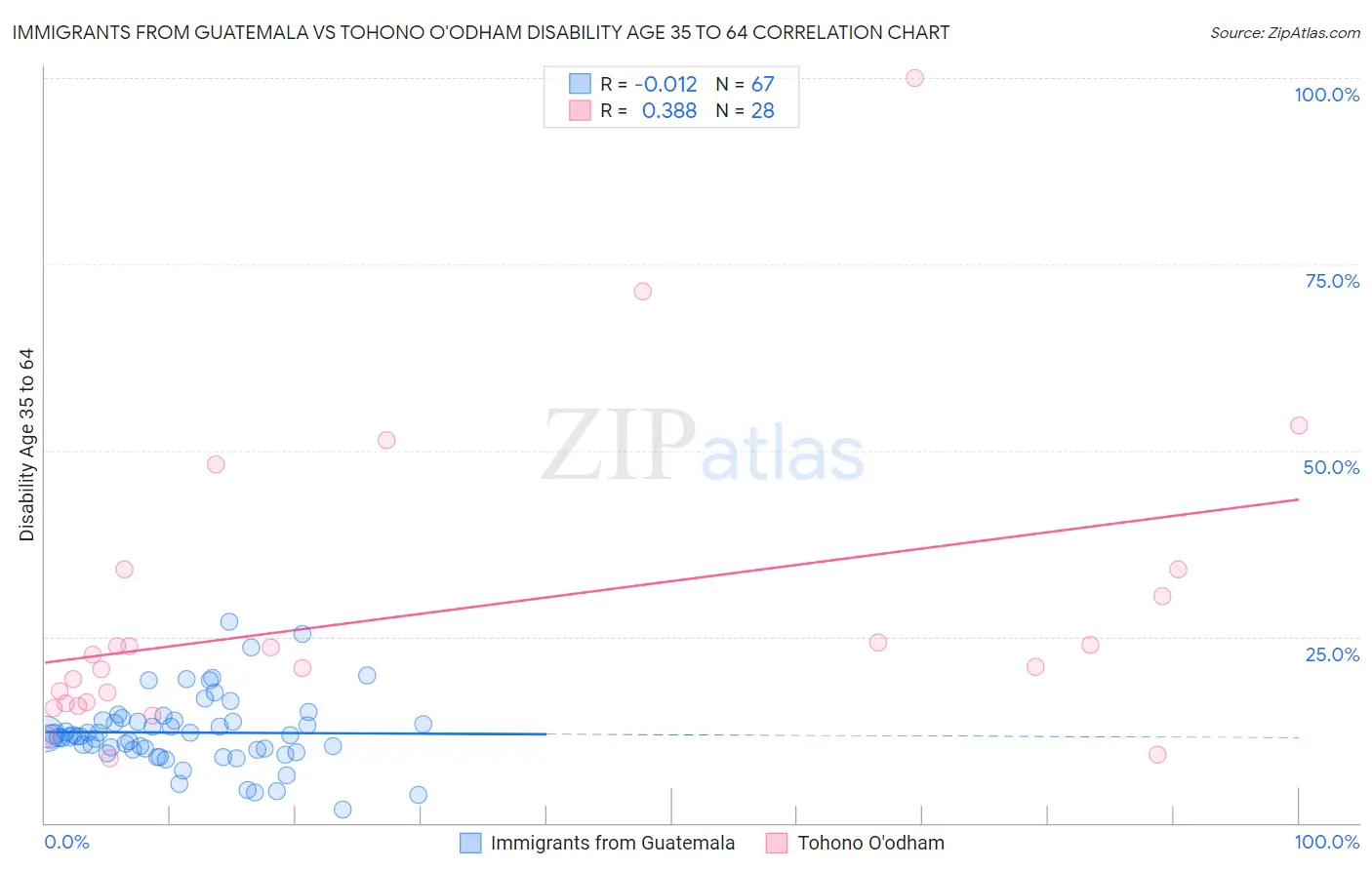 Immigrants from Guatemala vs Tohono O'odham Disability Age 35 to 64