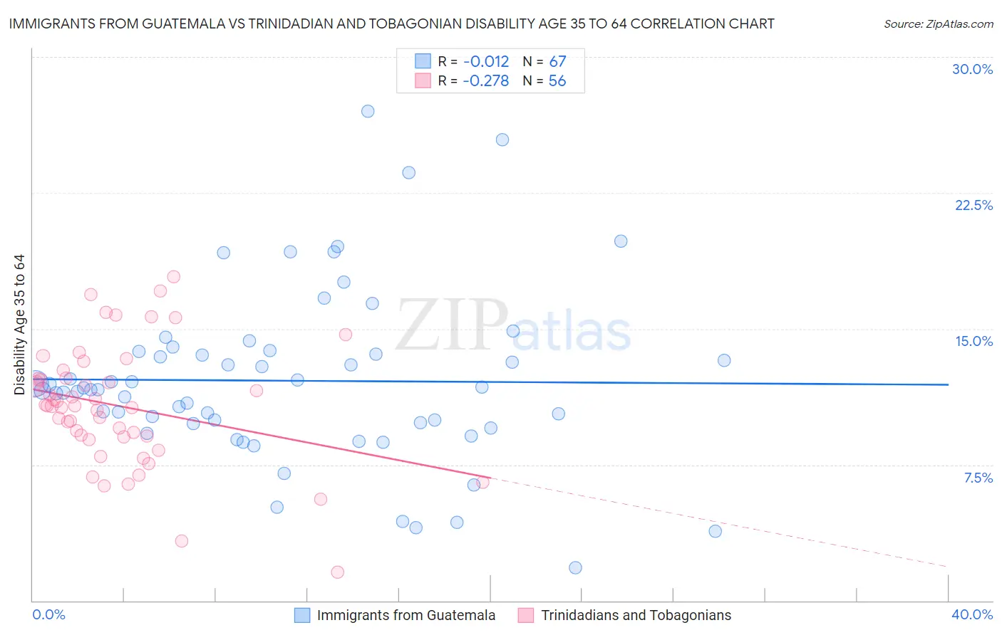 Immigrants from Guatemala vs Trinidadian and Tobagonian Disability Age 35 to 64