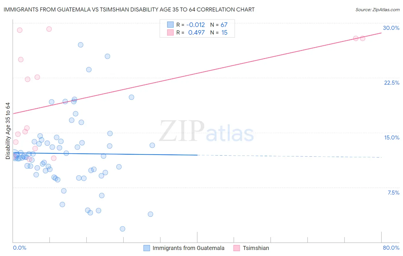 Immigrants from Guatemala vs Tsimshian Disability Age 35 to 64