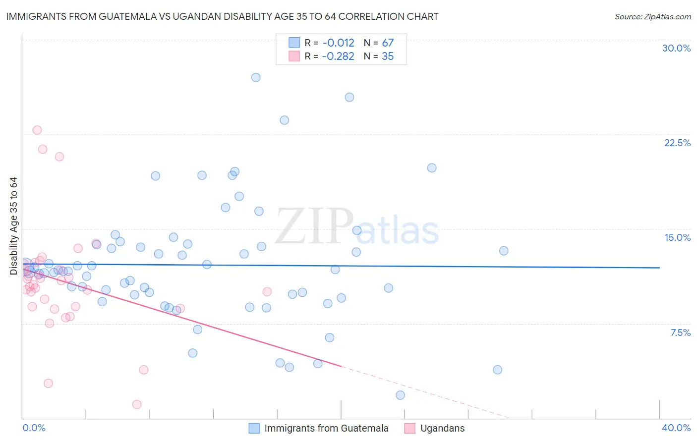 Immigrants from Guatemala vs Ugandan Disability Age 35 to 64