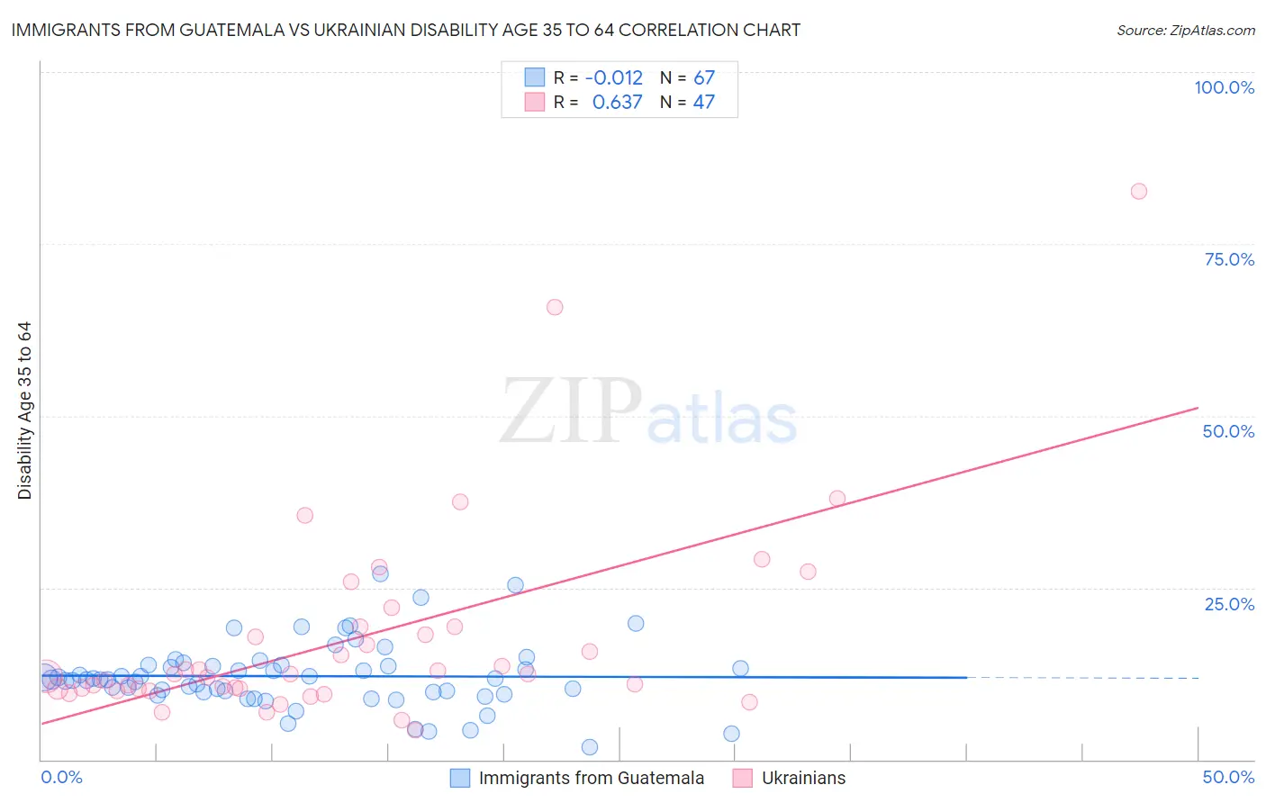 Immigrants from Guatemala vs Ukrainian Disability Age 35 to 64