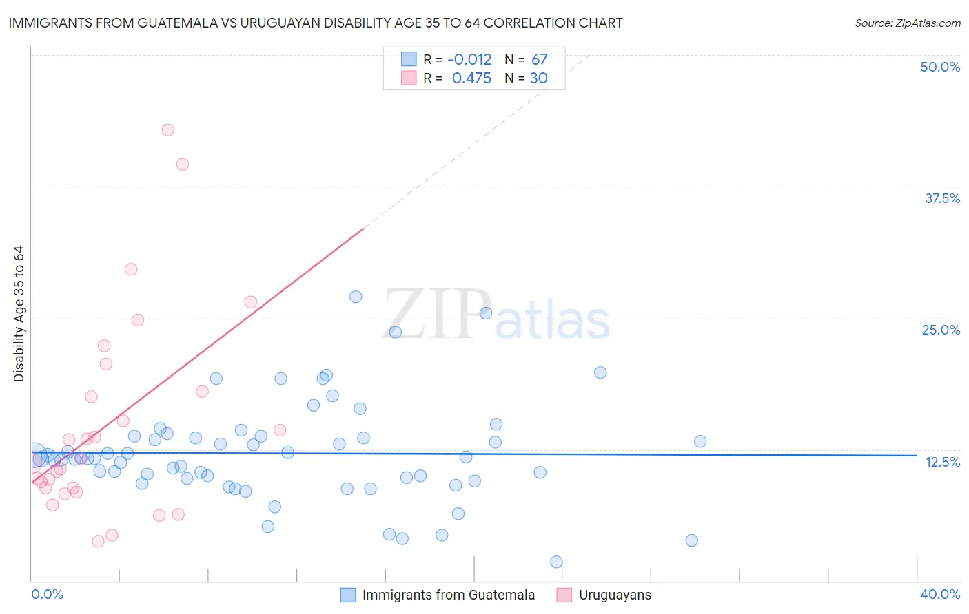 Immigrants from Guatemala vs Uruguayan Disability Age 35 to 64