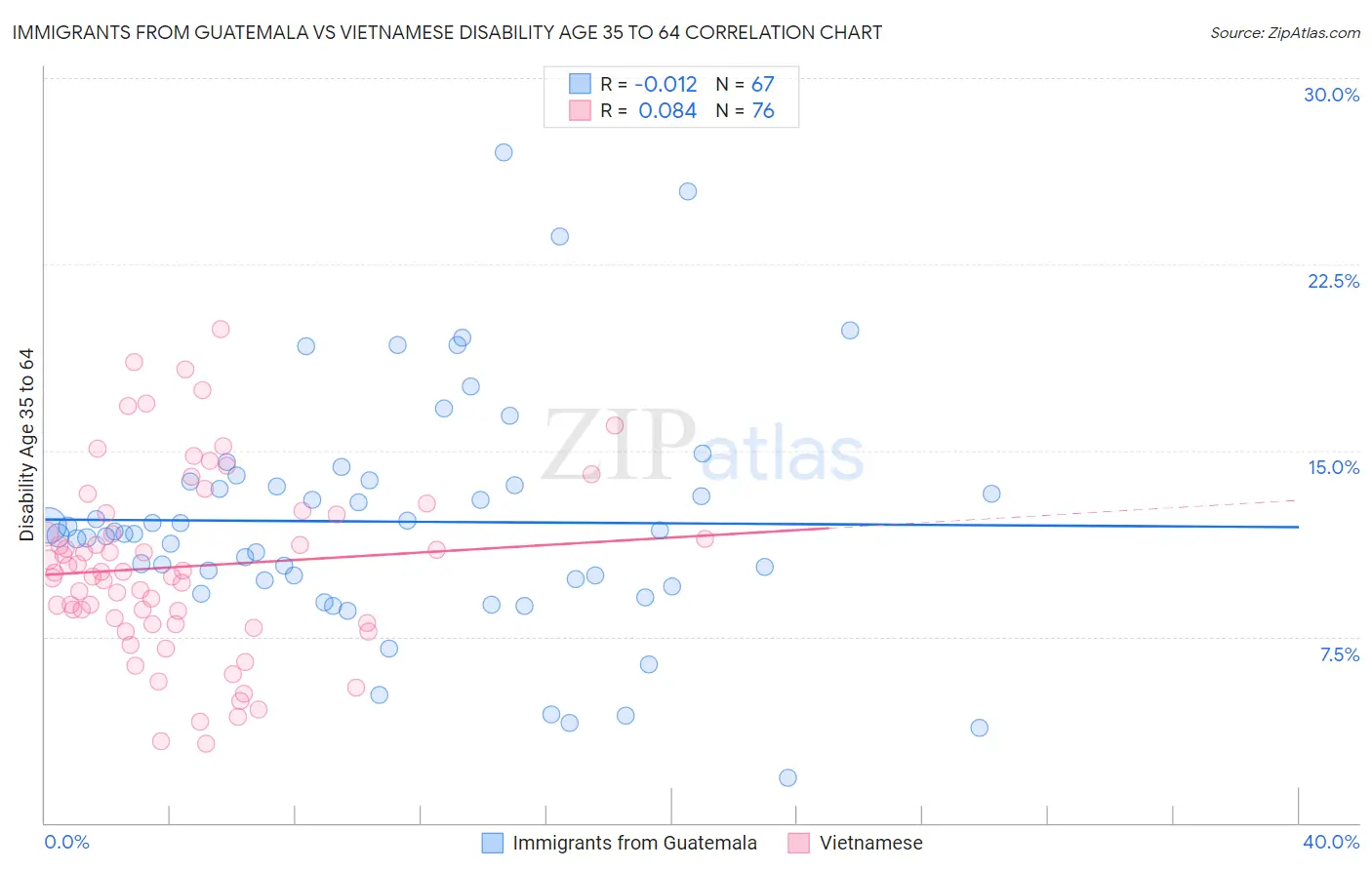 Immigrants from Guatemala vs Vietnamese Disability Age 35 to 64