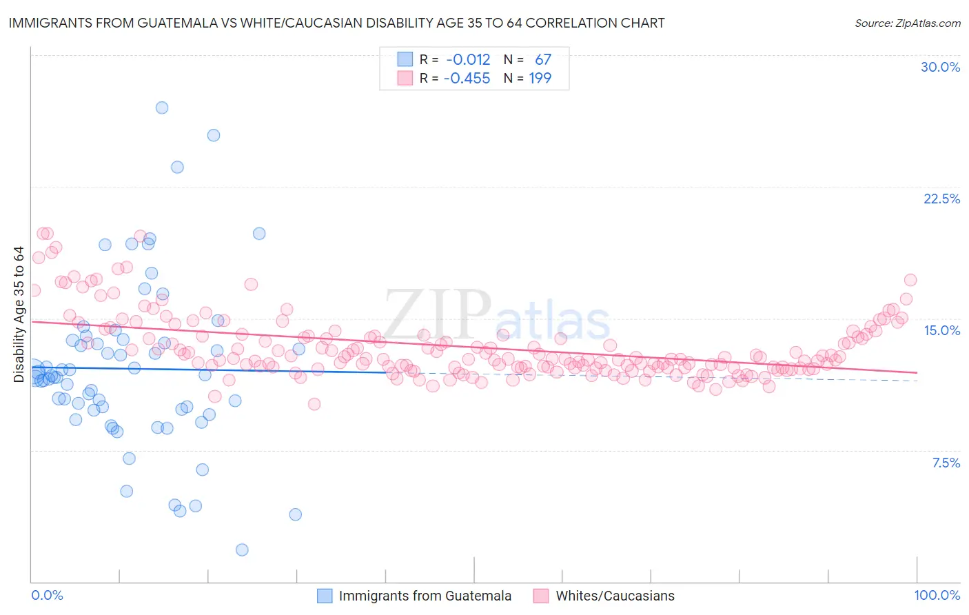 Immigrants from Guatemala vs White/Caucasian Disability Age 35 to 64