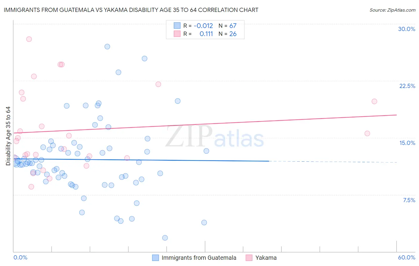 Immigrants from Guatemala vs Yakama Disability Age 35 to 64