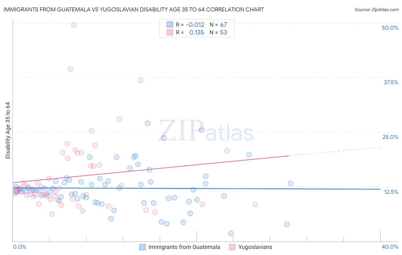 Immigrants from Guatemala vs Yugoslavian Disability Age 35 to 64