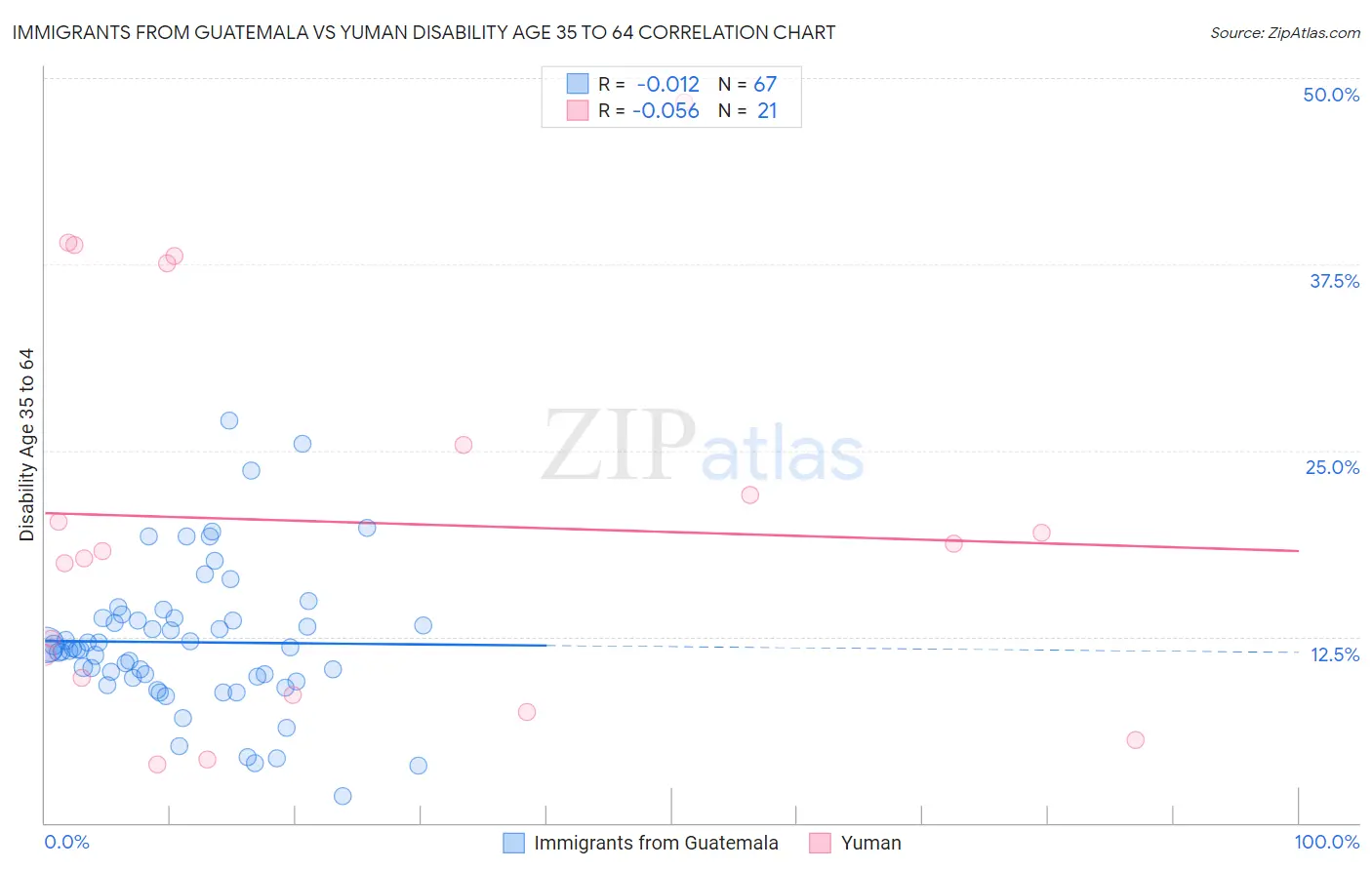 Immigrants from Guatemala vs Yuman Disability Age 35 to 64