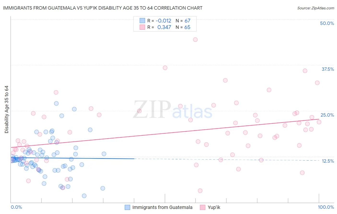 Immigrants from Guatemala vs Yup'ik Disability Age 35 to 64