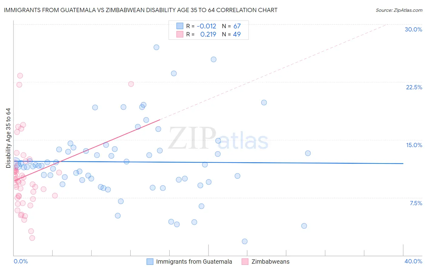 Immigrants from Guatemala vs Zimbabwean Disability Age 35 to 64