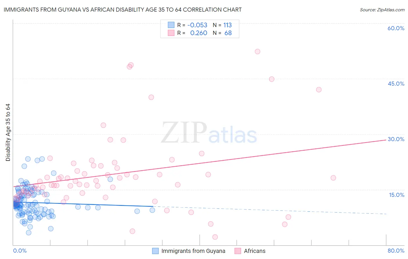Immigrants from Guyana vs African Disability Age 35 to 64