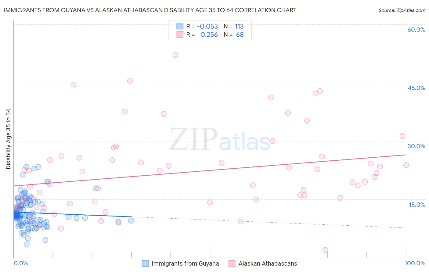 Immigrants from Guyana vs Alaskan Athabascan Disability Age 35 to 64