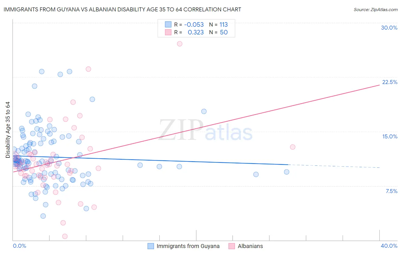 Immigrants from Guyana vs Albanian Disability Age 35 to 64