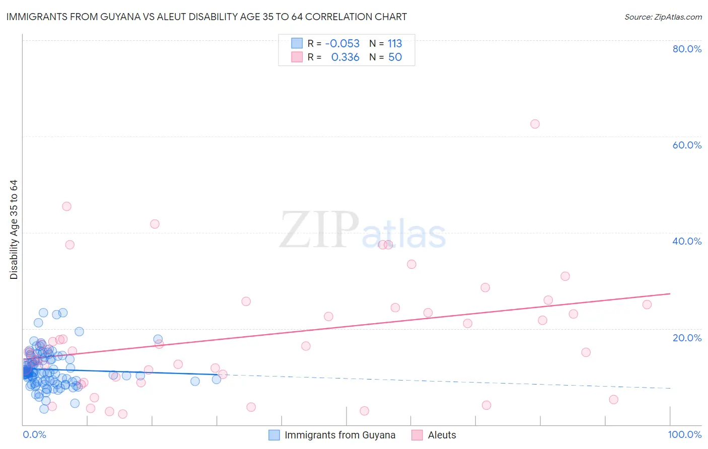 Immigrants from Guyana vs Aleut Disability Age 35 to 64