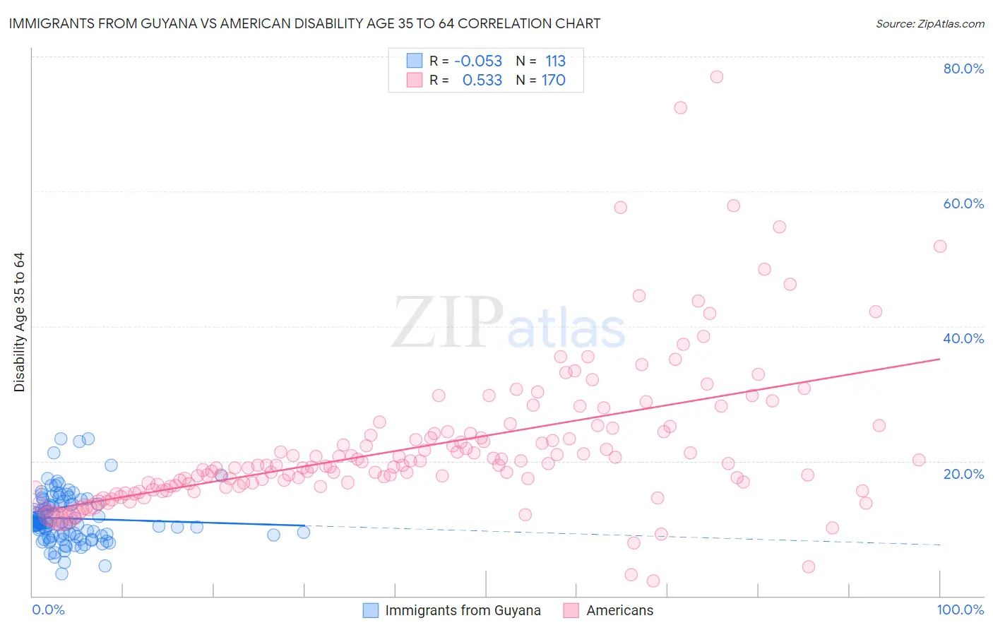 Immigrants from Guyana vs American Disability Age 35 to 64