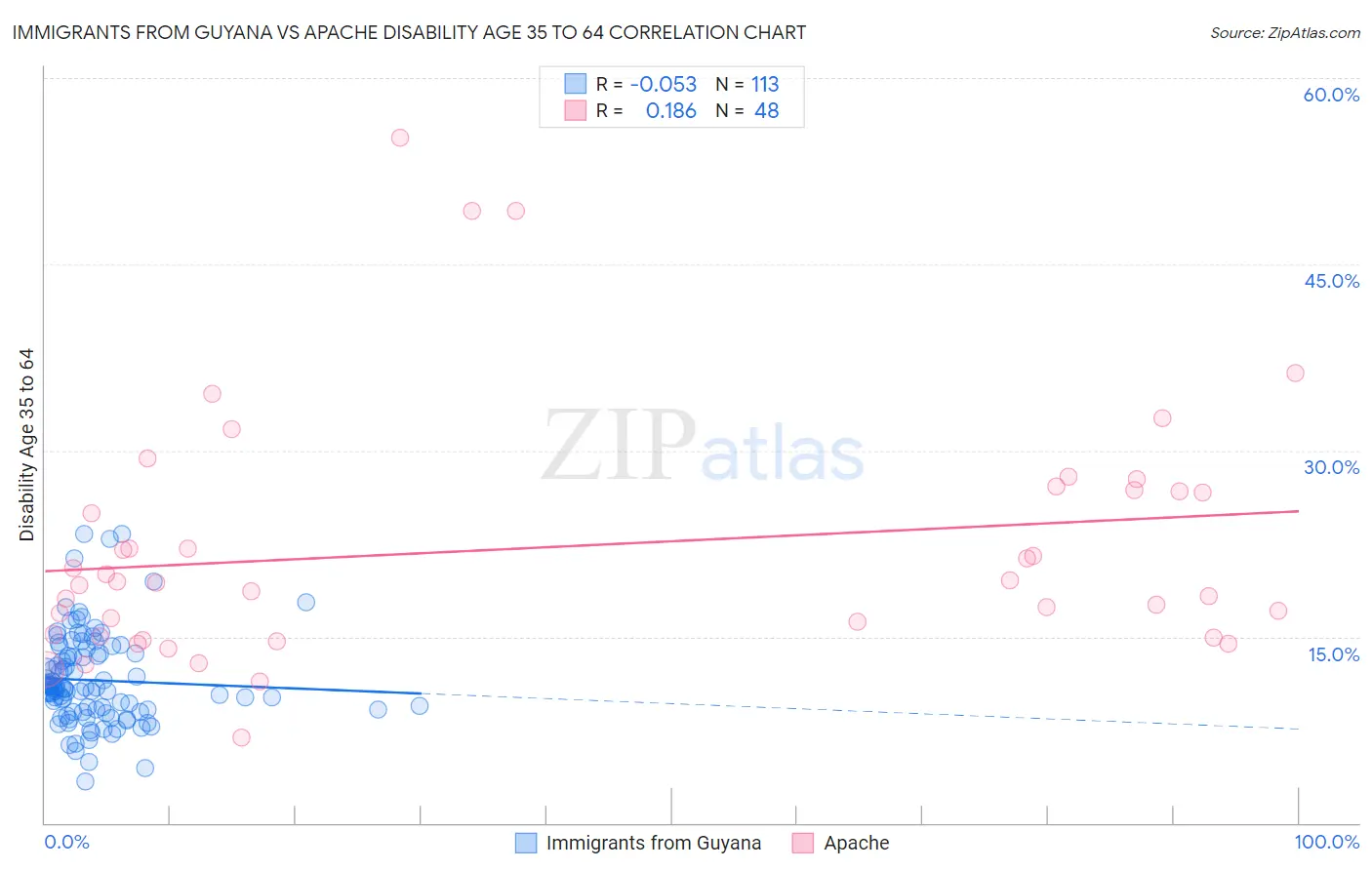 Immigrants from Guyana vs Apache Disability Age 35 to 64