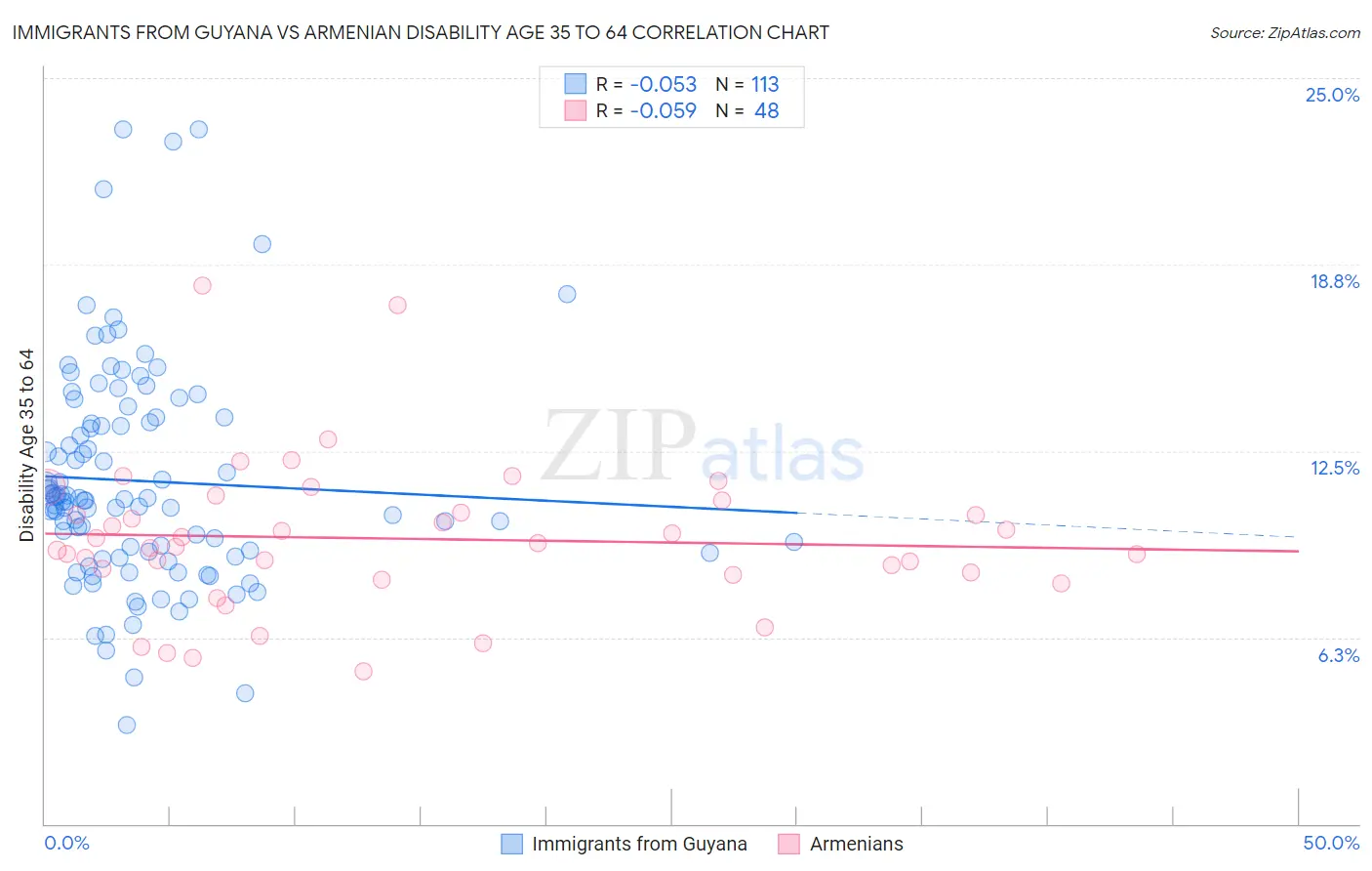 Immigrants from Guyana vs Armenian Disability Age 35 to 64