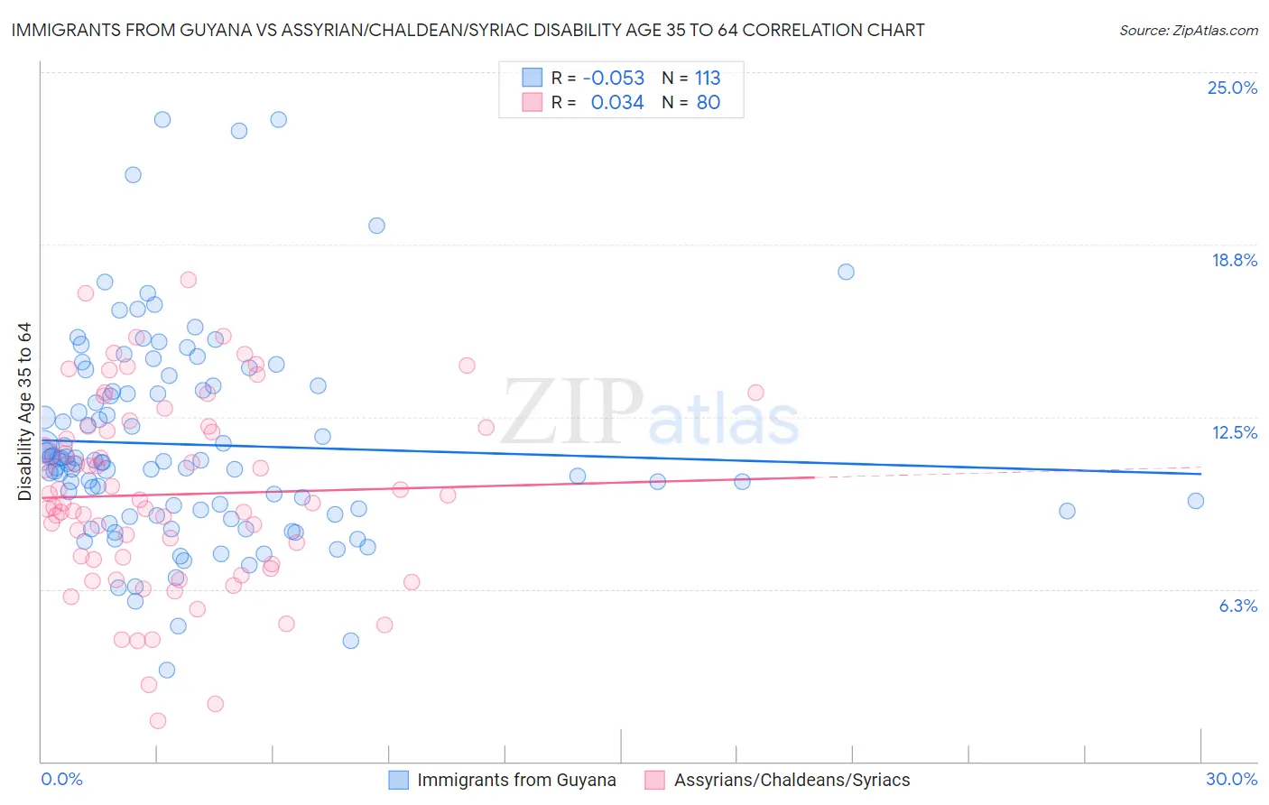 Immigrants from Guyana vs Assyrian/Chaldean/Syriac Disability Age 35 to 64