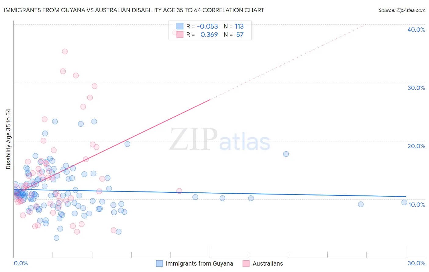 Immigrants from Guyana vs Australian Disability Age 35 to 64