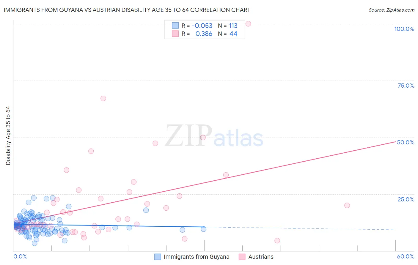 Immigrants from Guyana vs Austrian Disability Age 35 to 64