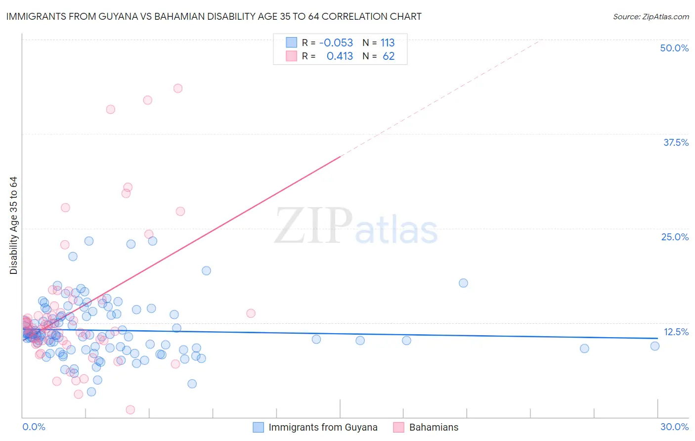 Immigrants from Guyana vs Bahamian Disability Age 35 to 64