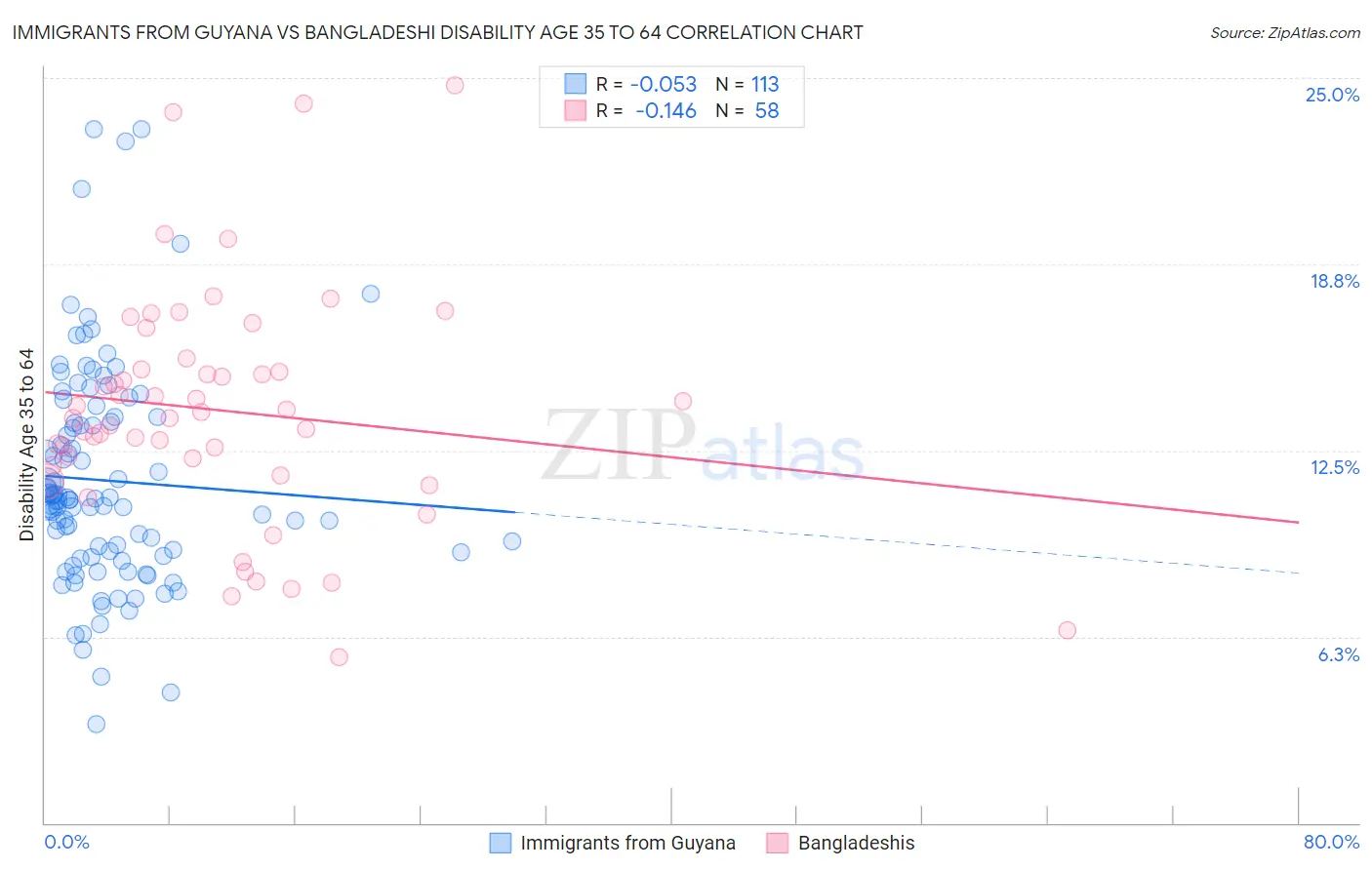 Immigrants from Guyana vs Bangladeshi Disability Age 35 to 64