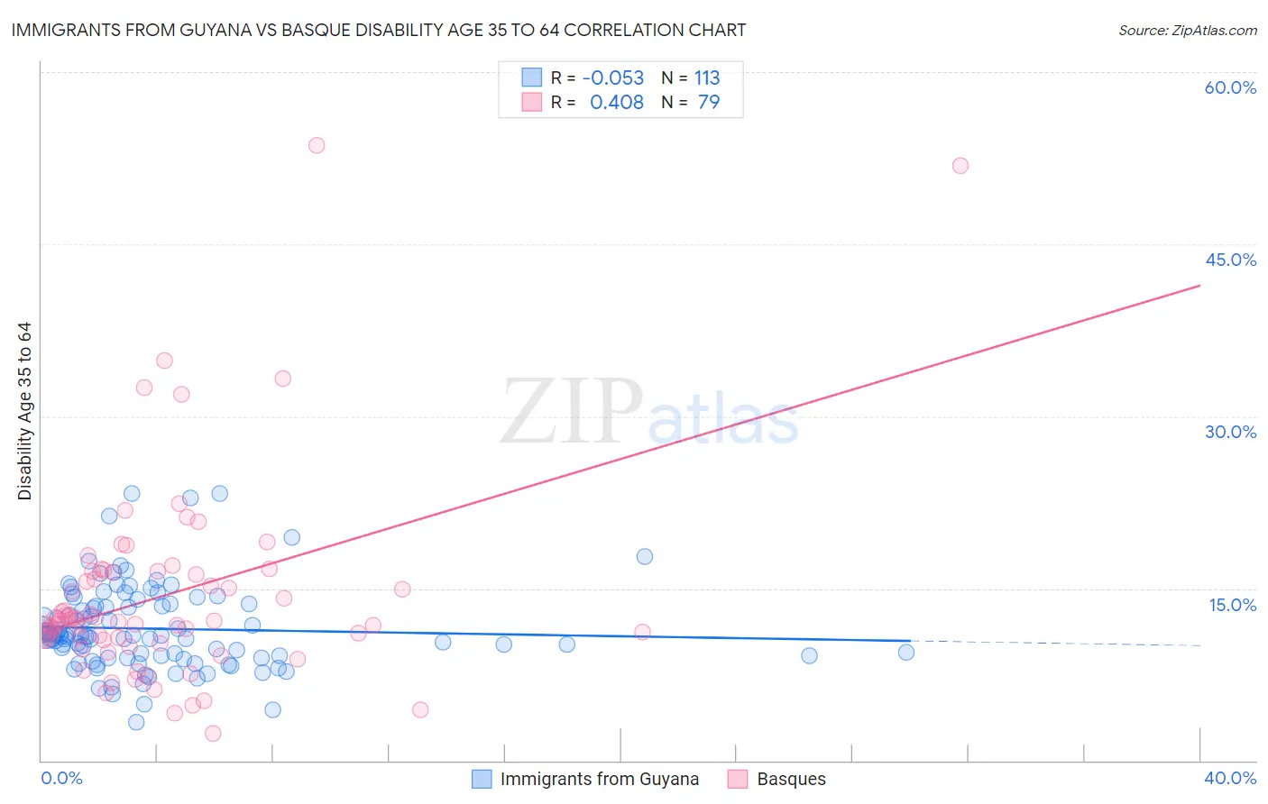 Immigrants from Guyana vs Basque Disability Age 35 to 64