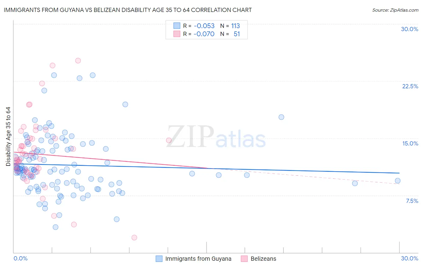 Immigrants from Guyana vs Belizean Disability Age 35 to 64