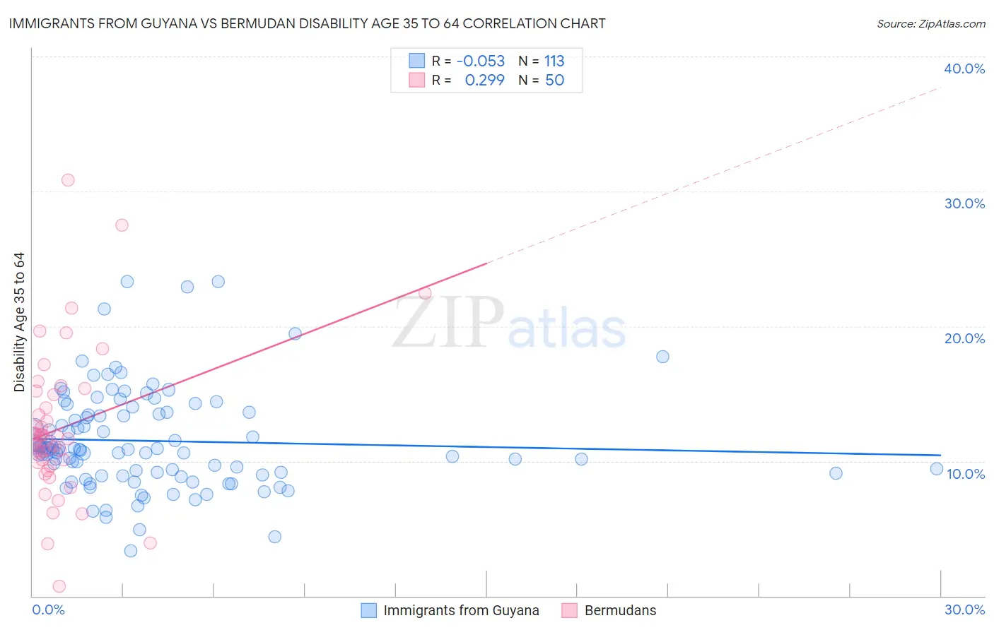 Immigrants from Guyana vs Bermudan Disability Age 35 to 64