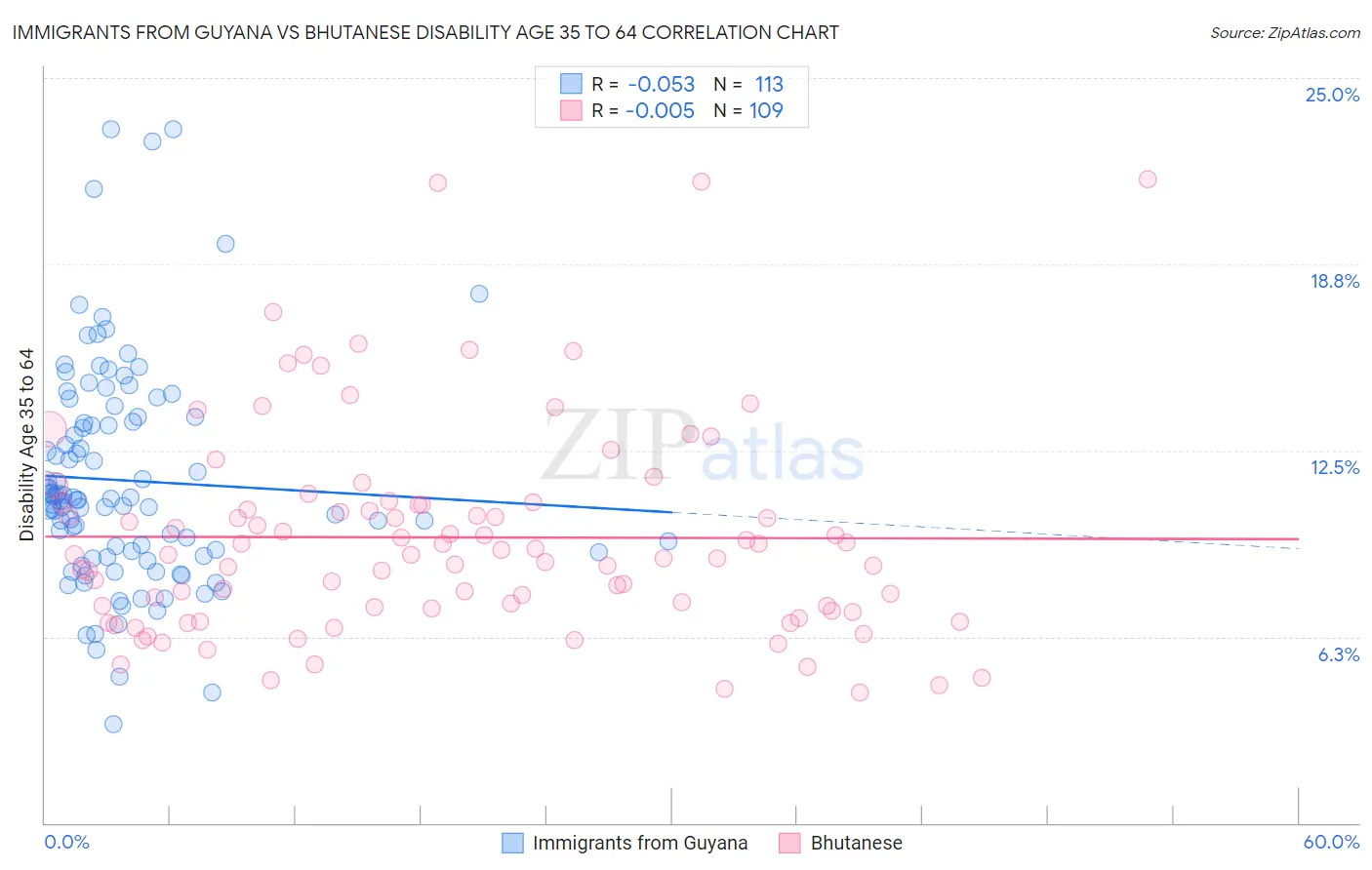 Immigrants from Guyana vs Bhutanese Disability Age 35 to 64