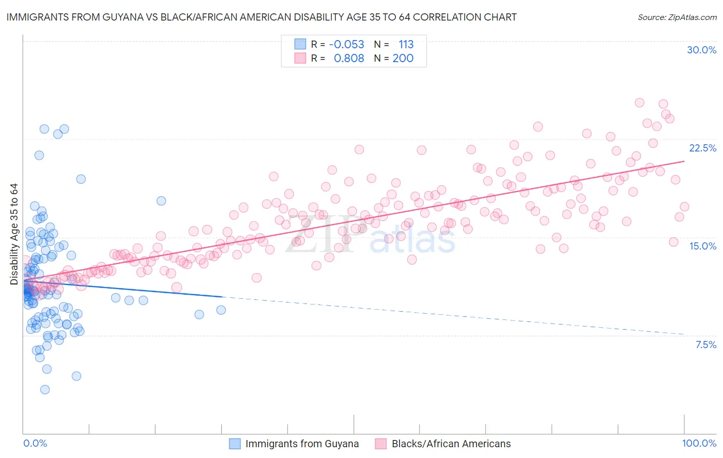 Immigrants from Guyana vs Black/African American Disability Age 35 to 64