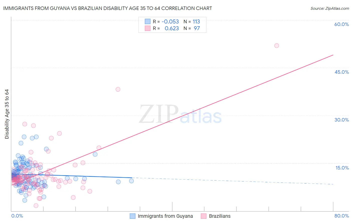 Immigrants from Guyana vs Brazilian Disability Age 35 to 64