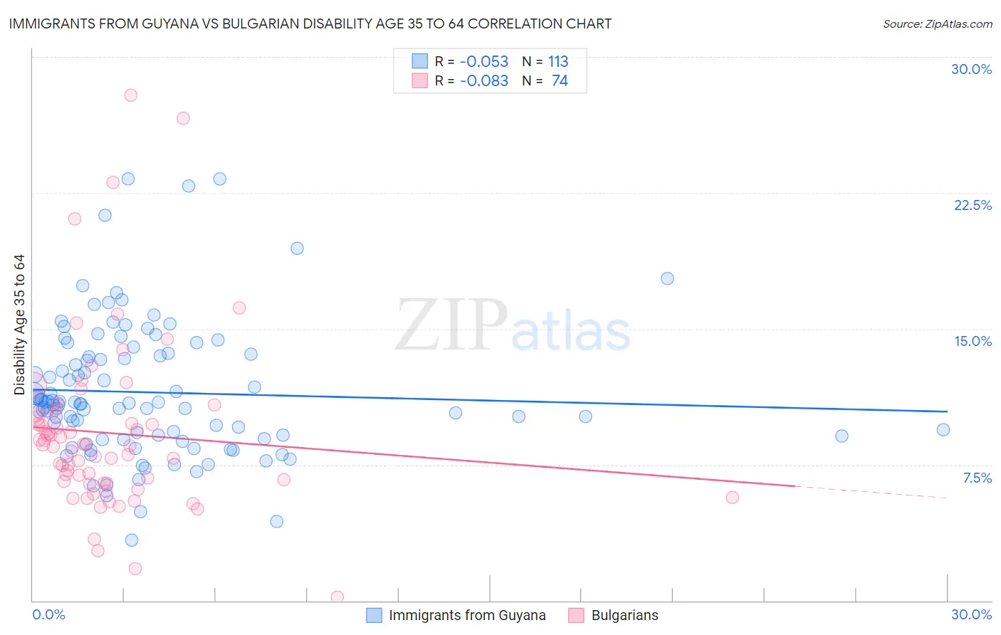 Immigrants from Guyana vs Bulgarian Disability Age 35 to 64