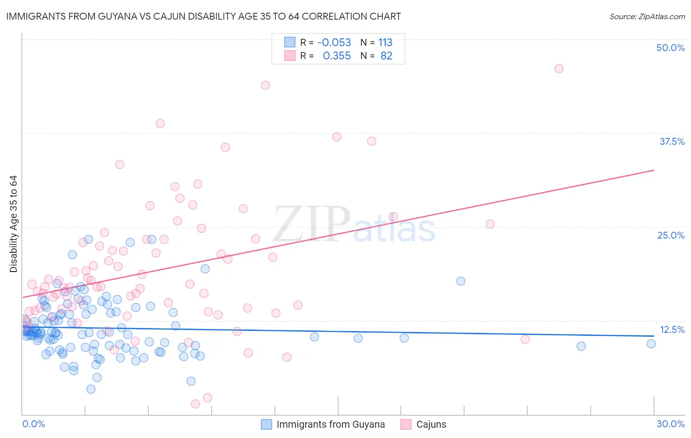 Immigrants from Guyana vs Cajun Disability Age 35 to 64
