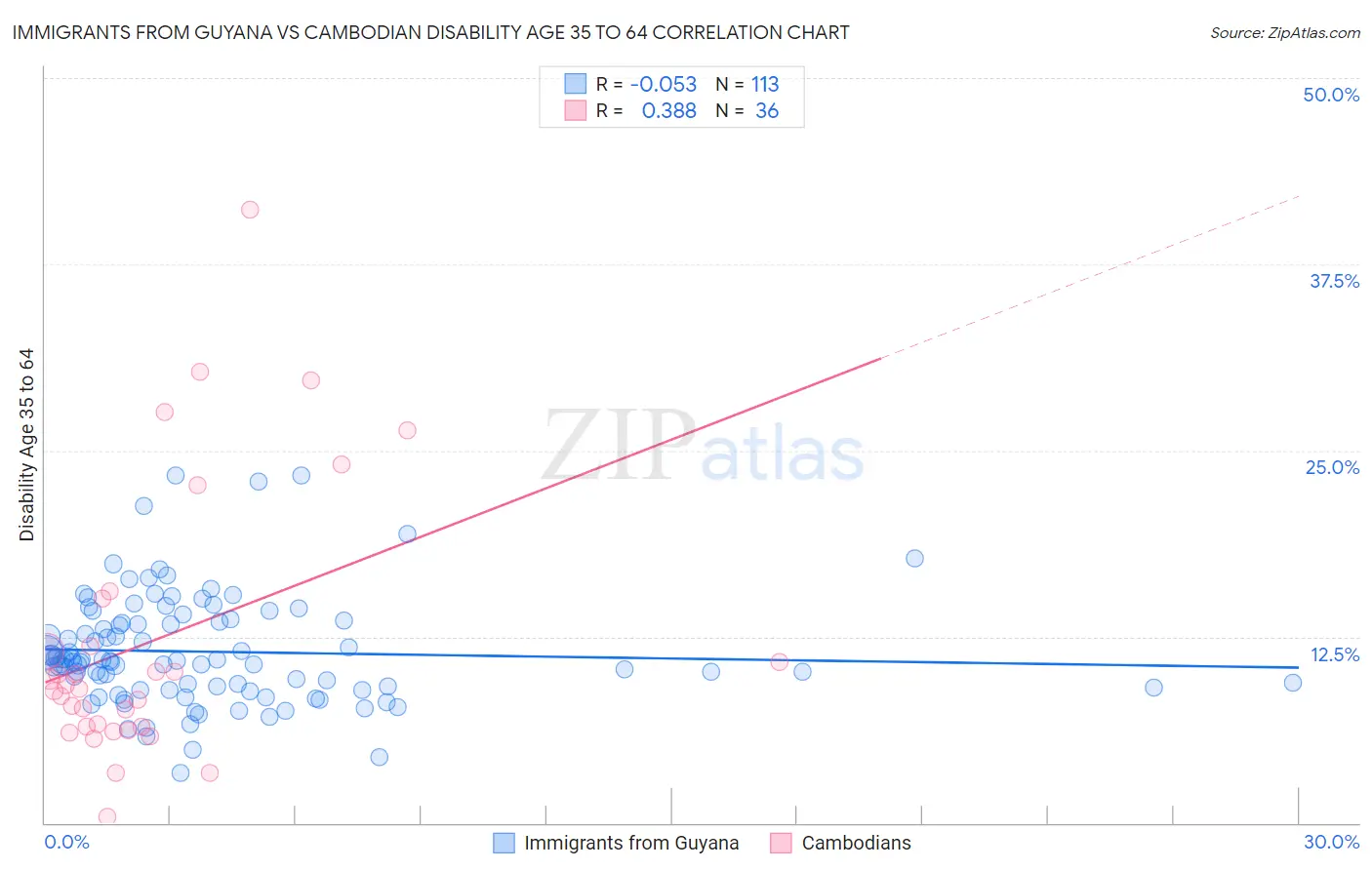 Immigrants from Guyana vs Cambodian Disability Age 35 to 64