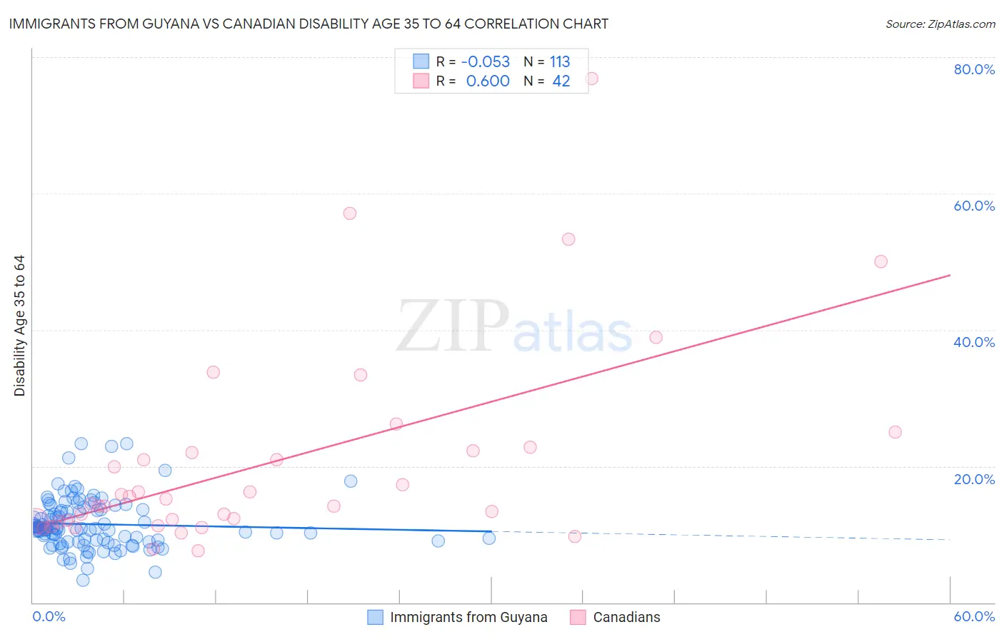 Immigrants from Guyana vs Canadian Disability Age 35 to 64