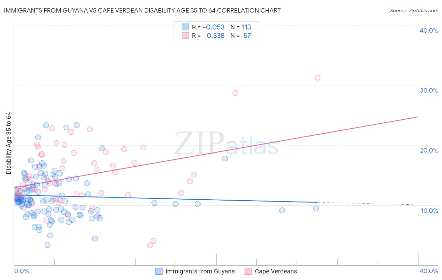 Immigrants from Guyana vs Cape Verdean Disability Age 35 to 64