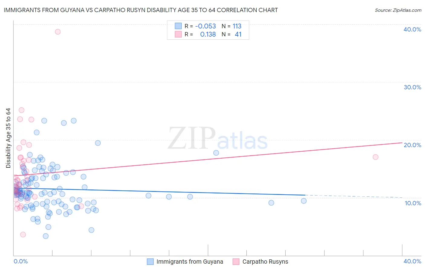 Immigrants from Guyana vs Carpatho Rusyn Disability Age 35 to 64