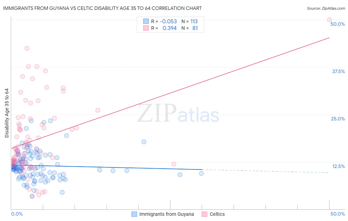 Immigrants from Guyana vs Celtic Disability Age 35 to 64