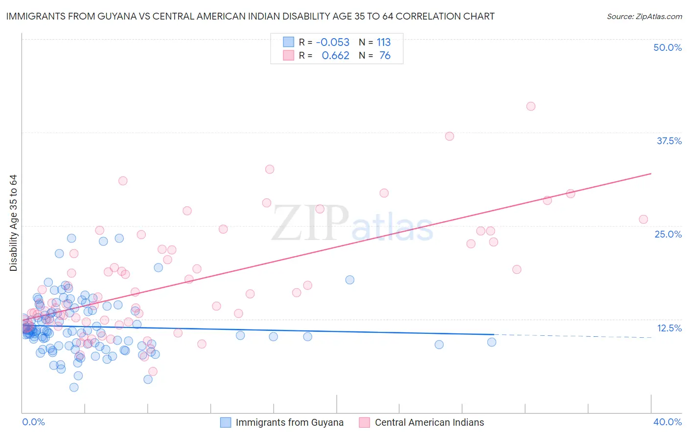 Immigrants from Guyana vs Central American Indian Disability Age 35 to 64