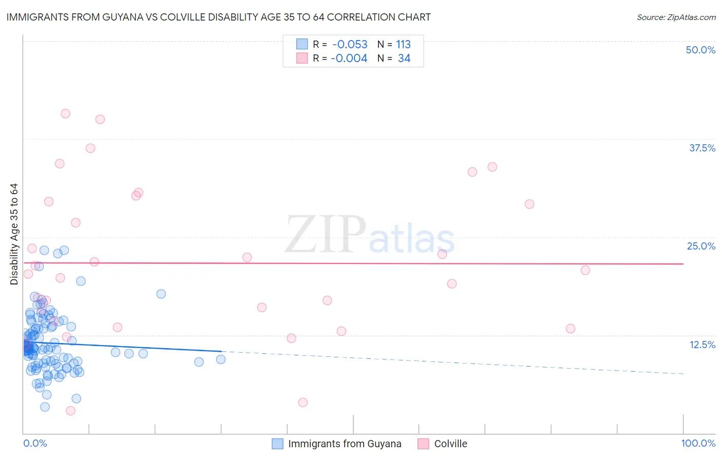 Immigrants from Guyana vs Colville Disability Age 35 to 64